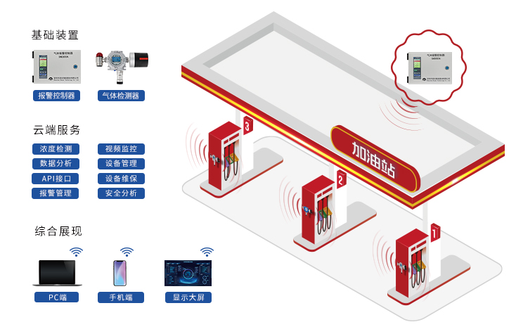 加油站作业区可燃气体声光报警装置